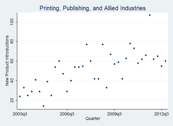 quarterly new product introductions of printing, publishing, and allied industries firms